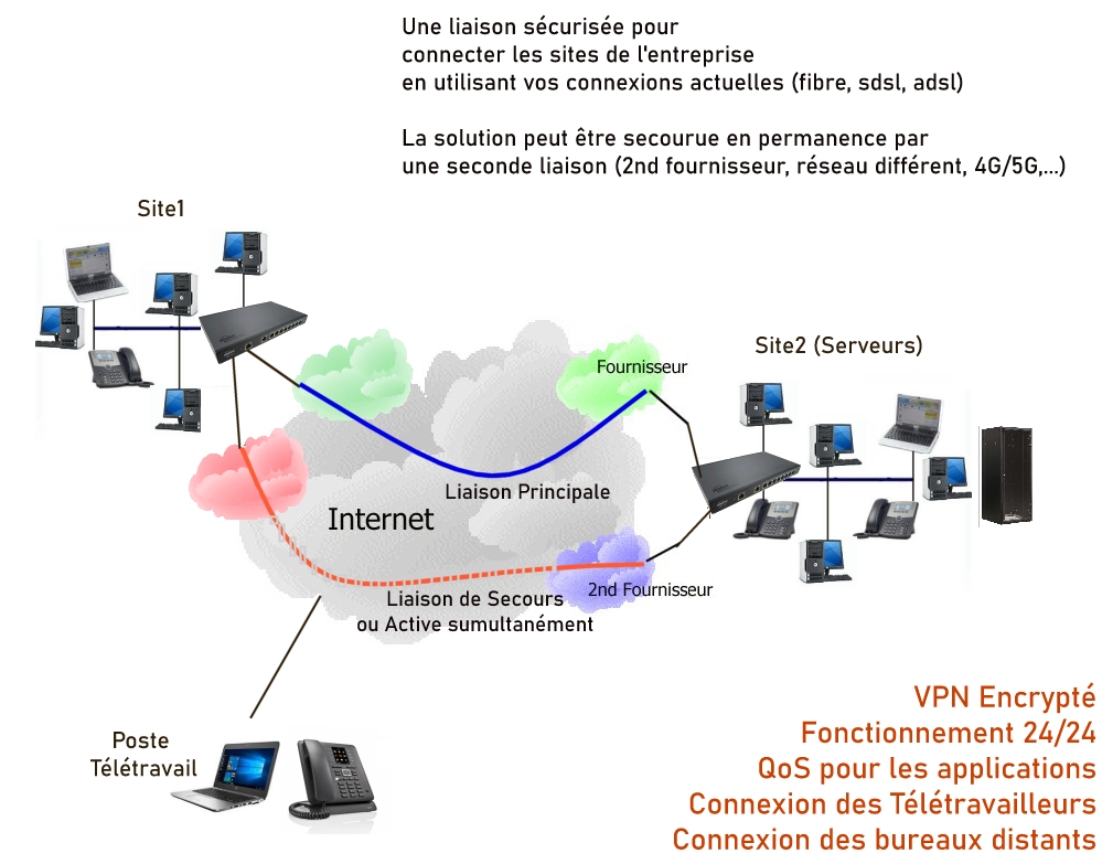les VPN/SdWan (Solutions) :  BBTlive, Colt Telecom, Jaguar Network, Ruckus, Sayse, TPLink, myLX, myTelecom Solutions, peplink,...